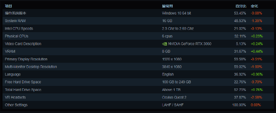 Steam硬件調(diào)查揭示 GTX 1650寶刀未老，開發(fā)者如何應對硬件多樣性的挑戰(zhàn)