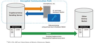 索尼計算機科學實驗室開發(fā)加密貨幣硬件錢包技術 軟硬件融合的創(chuàng)新之路